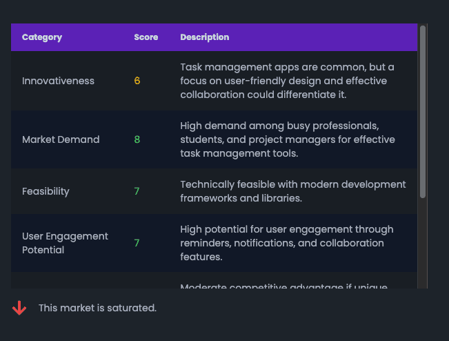 Idea analysis process