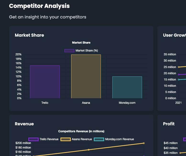 Competitive analysis process